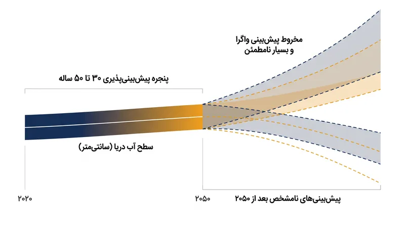 مدلها یک پنجره قابل اعتماد برای سازگاری را قبل از افزایش عدم قطعیت در اواسط قرن نشان میدهند.