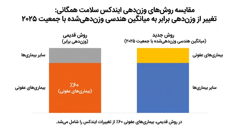 پیش از به‌روزرسانی روش‌شناسی ۲۰۲۵، مداخلات بیماری‌های عفونی به طور نامتناسبی باعث بهبود ایندکس جهانی می‌شدند.