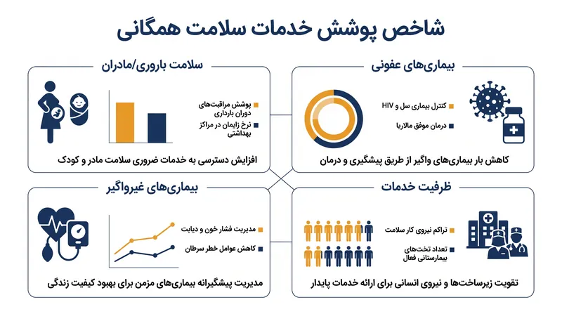ایندکس پوشش خدمات سلامت همگانی به چهار حوزه اصلی سلامت تقسیم می‌شود.