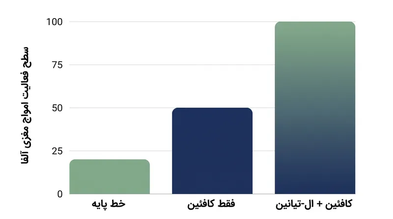مطالعات بالینی نشان می‌دهند که ترکیب ال-تیانین و کافئین به طور قابل توجهی امواج مغزی آلفا را افزایش می‌دهد.