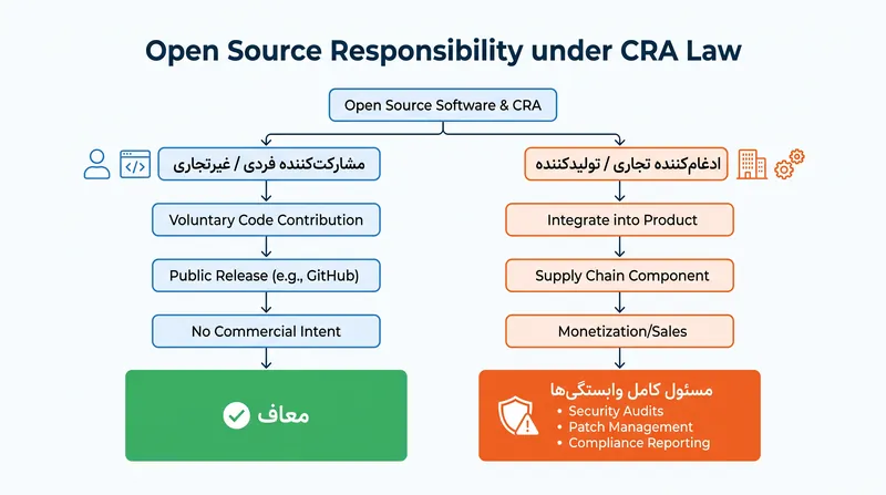نحوه تخصیص مسئولیت اجزای نرم‌افزار متن‌باز توسط قانون CRA.