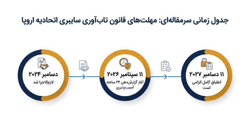 مهلت‌های کلیدی انطباق برای قانون تاب‌آوری سایبری.