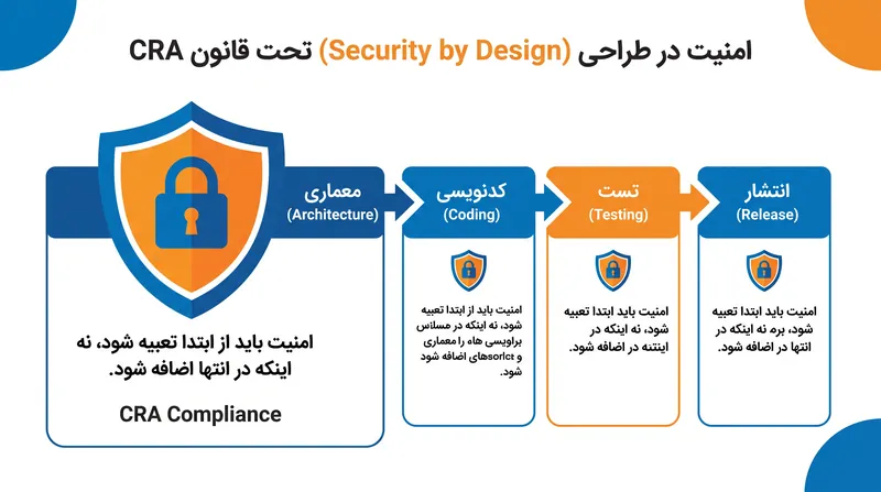 قانون CRA حکم می‌کند که ملاحظات امنیتی باید در مرحله طراحی اولیه مستند شوند.