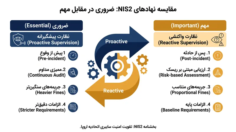 این دستورالعمل سازمانهای تحت پوشش را به دو سطح نظارتی متمایز تقسیم میکند.