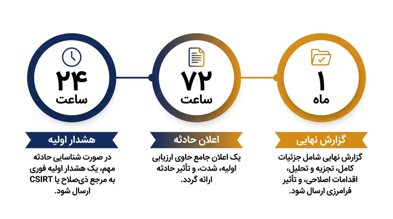 جدول زمانی سختگیرانه سهمرحلهای گزارشدهی که توسط ماده ۲۳ الزامی شده است.