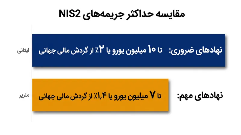 حداکثر جریمههای اداری تحت دستورالعمل NIS2.