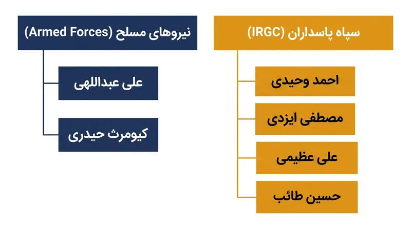ساختار فرماندهی جدید نیروهای مسلح و سپاه پاسداران انقلاب اسلامی ایران.