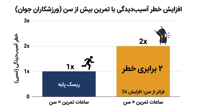 ورزشکارانی که در هفته بیشتر از تعداد سال‌های سن خود تمرین می‌کنند، با دو برابر خطر آسیب‌های جدی ناشی از استفاده بیش از حد مواجه هستند.
