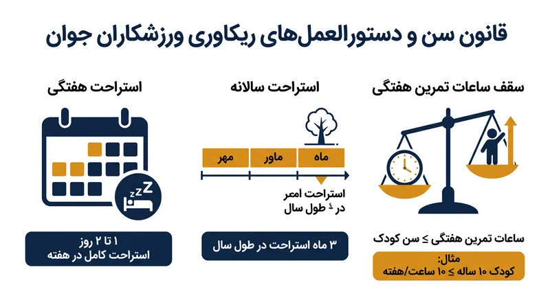 دستورالعمل‌های بالینی برای پیشگیری از فرسودگی ورزشی جوانان و آسیب‌های ارتوپدی.