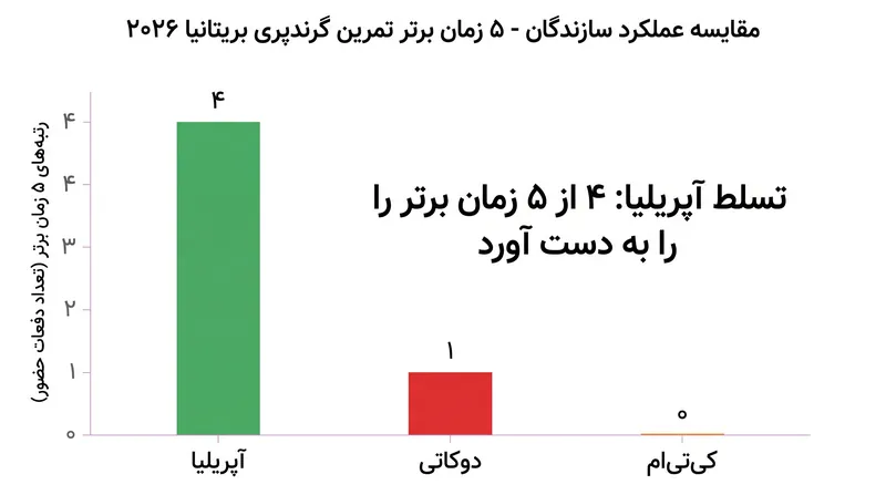 آپریلیا چهار مورد از پنج سریعترین زمان تمرین روز جمعه در سیلورستون را به خود اختصاص داد.