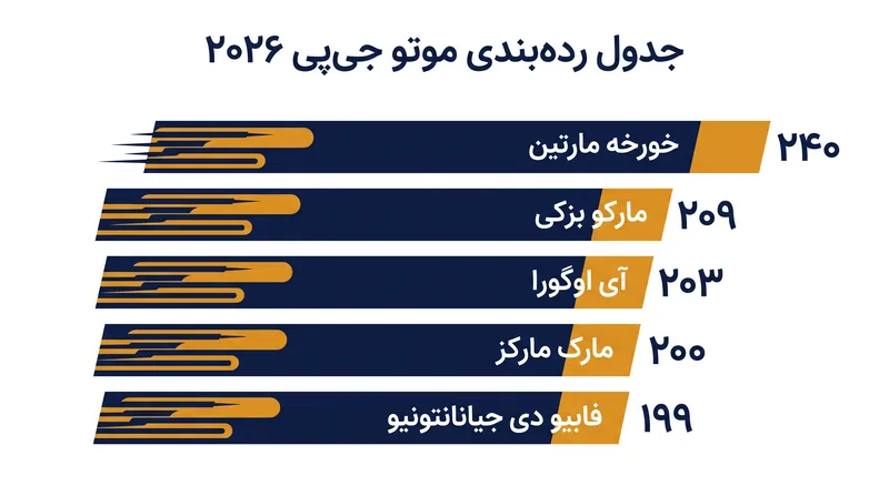 جدول ردهبندی قهرمانی جهان موتو جیپی ۲۰۲۶ پس از دور ۱۲.