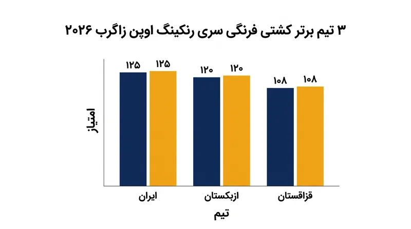ایران در اوایل سال جاری عنوان قهرمانی تیمی را در سری رنکینگ اوپن زاگرب کسب کرد و لحن مبارزات خود در سال ۲۰۲۶ را تعیین نمود.