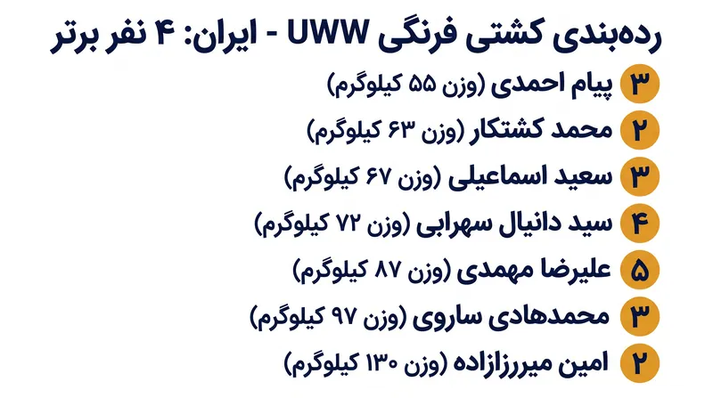 هفت کشتی‌گیر فرنگی‌کار ایرانی در حال حاضر رتبه‌های چهارم یا بالاتر جهانی را در اوزان خود در اختیار دارند.