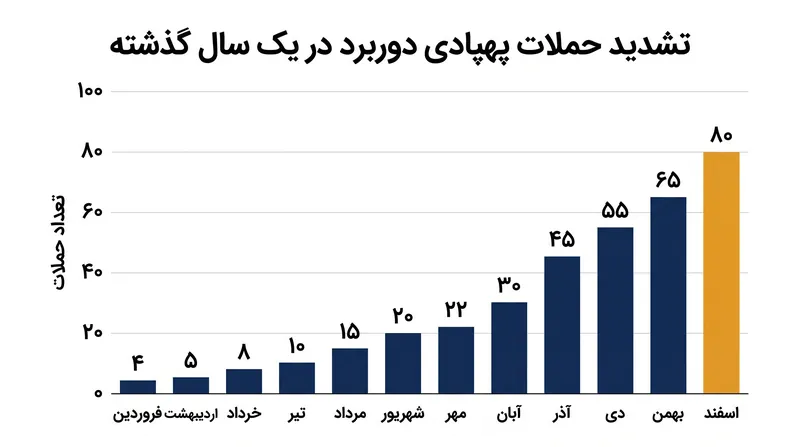 هر دو کشور امسال استفاده خود از هواپیماهای بدون سرنشین دوربرد را به طور قابل توجهی افزایش دادهاند.
