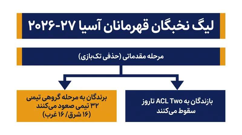 مسیر انتخابی برای لیگ نخبگان قهرمانان آسیا با ۳۲ تیم که به تازگی گسترش یافته است.