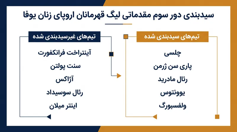 سیدبندی مسیر لیگ، پنج مسابقه پرمخاطره را برای کسب آخرین سهمیهها در مرحله اصلی تورنمنت تنظیم میکند.