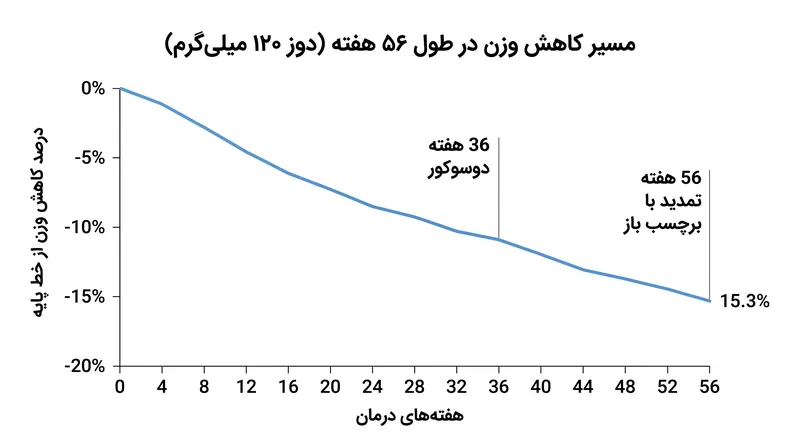دادههای تمدید شده کارآزمایی هیچ شواهدی از فلات کاهش وزن نشان نداد و کاهش وزن پس از علامت یک سال نیز ادامه یافت.