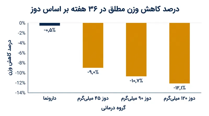 شرکتکنندگانی که بالاترین دوز آلنیگلیپرون را مصرف کردند، طی ۳۶ هفته به میانگین کاهش وزن مطلق ۱۲٫۱٪ دست یافتند.