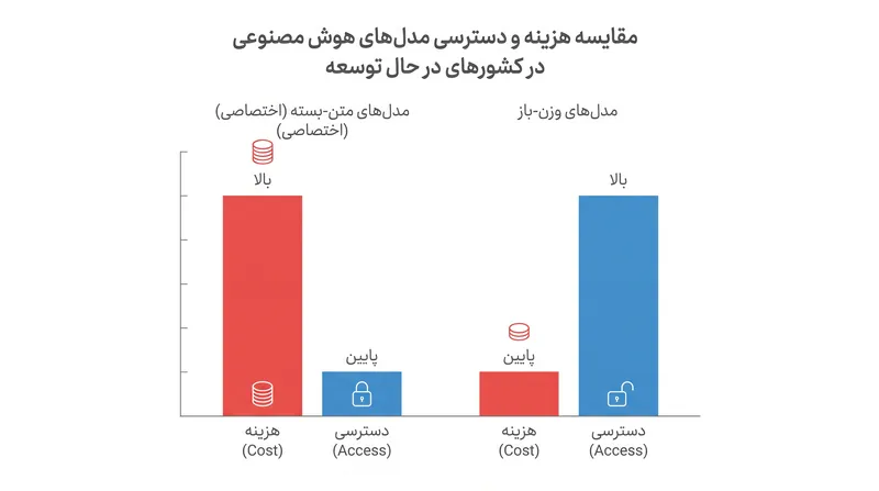 مدلهای وزن-باز به دلیل هزینههای پایینتر استنتاج و استقرار، شاهد پذیرش سریع در بازارهای در حال توسعه بودهاند.