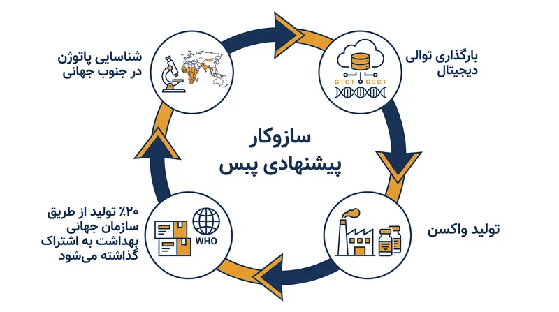 چگونه سیستم پیشنهادی دسترسی به پاتوژن‌ها و تسهیم منافع (PABS) قصد دارد دسترسی به داده‌ها را به عدالت در واکسن پیوند دهد.