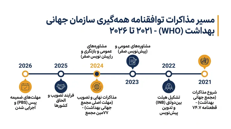 جدول زمانی توافقنامه همه‌گیری سازمان جهانی بهداشت و مذاکرات جاری پبس.
