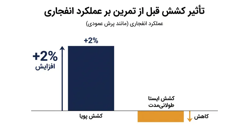 تحقیقات به طور مداوم نشان میدهد که حرکات پویا بدن را برای عملکرد انفجاری آماده میکنند، در حالی که نگه داشتنهای ایستا میتوانند به طور موقت قدرت را کاهش دهند.