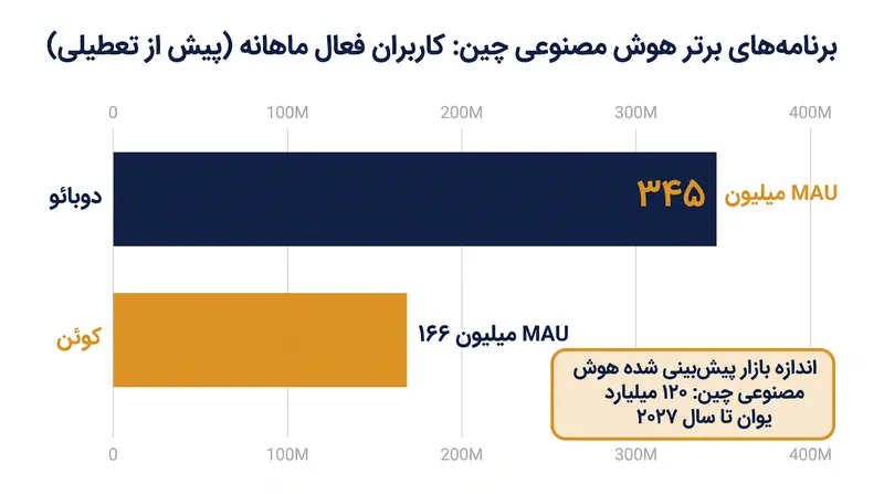 پیش از تعطیلی ۱۵ ژوئیه، بازار همراه هوشمند چین تحت سلطه صدها میلیون کاربر فعال بود.