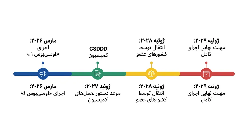 بسته «اومنی‌بوس ۱» همه شرکت‌های مشمول را به یک مهلت انطباق واحد در ژوئیه ۲۰۲۹ همسو کرد.