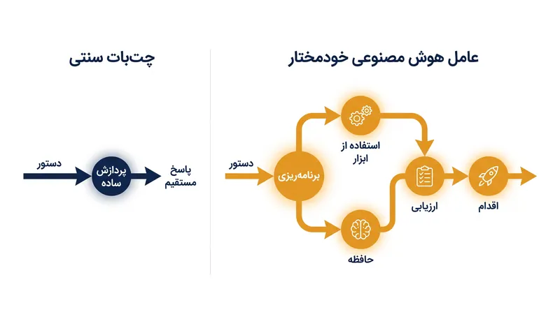 برخلاف چت‌بات‌های سنتی، مدل‌های هوش مصنوعی عاملی می‌توانند برنامه‌ریزی کنند، از ابزارهای خارجی استفاده کنند و پیشرفت خود را ارزیابی کنند.