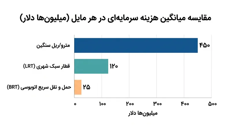BRT با اجتناب از هزینههای احداث ریل فولادی و حفاری تونلها، میتواند با کسری از هزینه ریل ساخته شود.