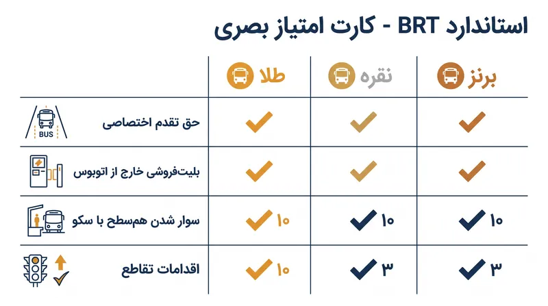 استاندارد BRT برای جلوگیری از "خزش BRT" و اطمینان از ارائه حمل و نقل سریع واقعی توسط شهرها ایجاد شد.