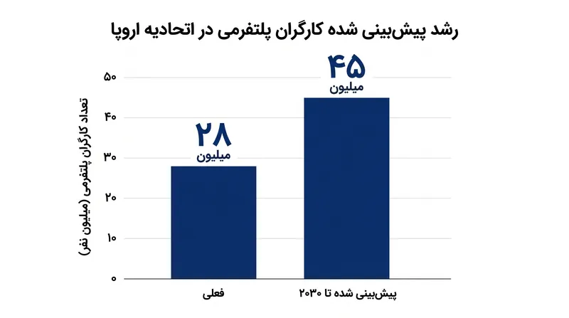 انتظار میرود تعداد کارگران پلتفرمی در اتحادیه اروپا تا پایان دهه به ۴۵ میلیون نفر برسد.