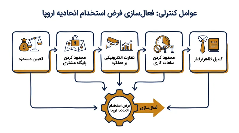 اگر دو یا چند عامل کنترلی وجود داشته باشد، پلتفرمها باید ثابت کنند که کارگران واقعاً خویشفرما هستند.