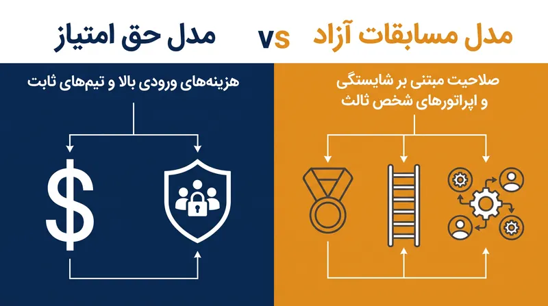 چگونه مدل مسابقات آزاد، گلوگاه‌های مالی لیگ‌های حق امتیاز را از بین می‌برد.