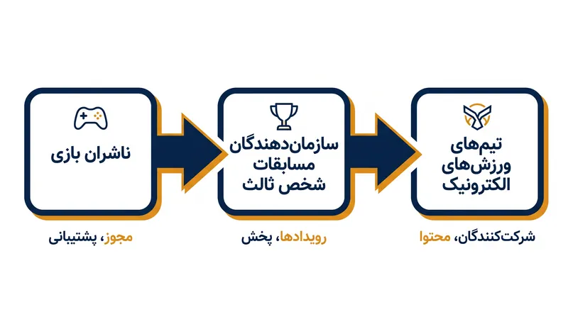 اکوسیستم جدید به جای انحصارات ناشران، بر اپراتورهای متخصص تکیه دارد.