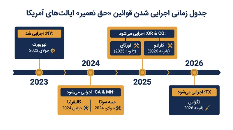 اجرای دستورات «حق تعمیر» در سطح ایالتی در سراسر ایالات متحده.