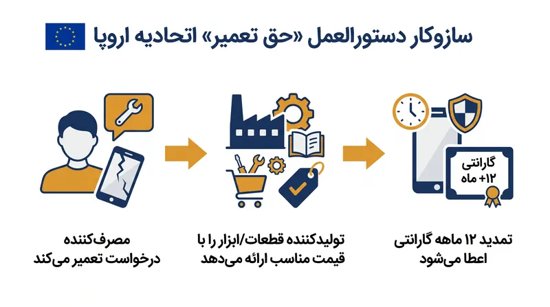 چگونه دستورالعمل «حق تعمیر» اتحادیه اروپا، تعمیر را بر جایگزینی ترجیح میدهد.