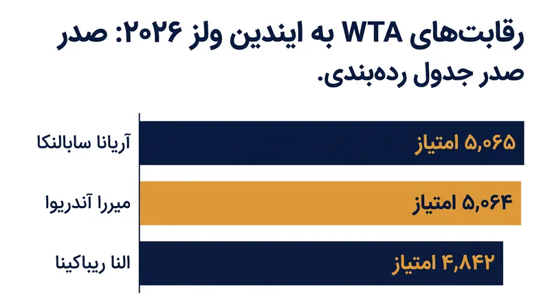 رقابتهای WTA به ایندین ولز در صدر جدول به شدت فشرده است، و ریباکینا در حال کم کردن فاصله با سابالنکا و آندریوا است.