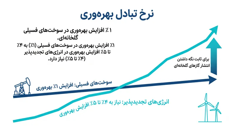 از آنجایی که سوخت‌های فسیلی بر ترکیب انرژی جهانی غالب هستند، انرژی پاک باید به دستاوردهای بهره‌وری بسیار بالاتری دست یابد تا کارایی‌های استخراج را جبران کند.
