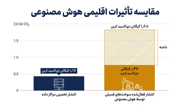 تخمین انتشار فعال‌شده ناشی از کاربردهای هوش مصنوعی در سوخت‌های فسیلی، انتشار مستقیم برق مراکز داده را تحت‌الشعاع قرار می‌دهد.