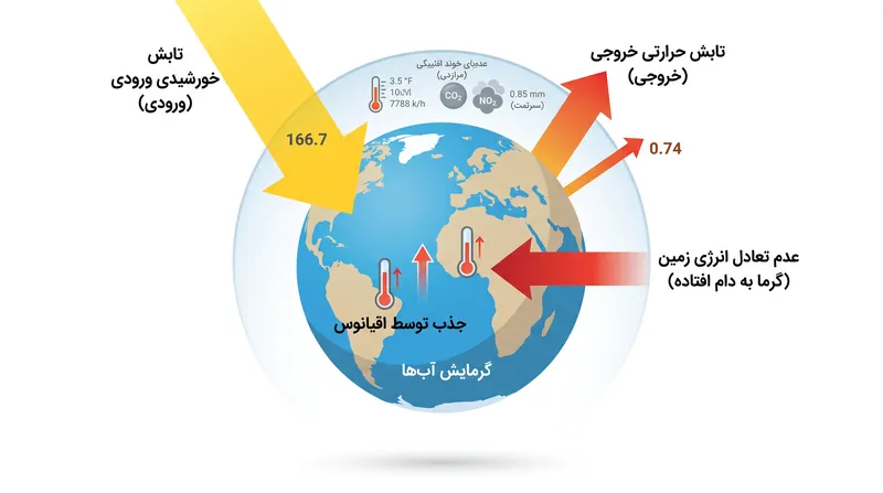 عدم تعادل انرژی زمین زمانی رخ می‌دهد که تابش خورشیدی ورودی از انرژی حرارتی که به فضا بازمی‌گردد، فراتر رود.