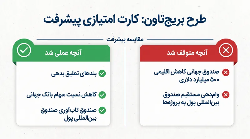 در حالی که اصلاحات فنی وامدهی پذیرفته شدهاند، بزرگترین پیشنهادات سرمایهای این طرح با مقاومت نهادی مواجه هستند.