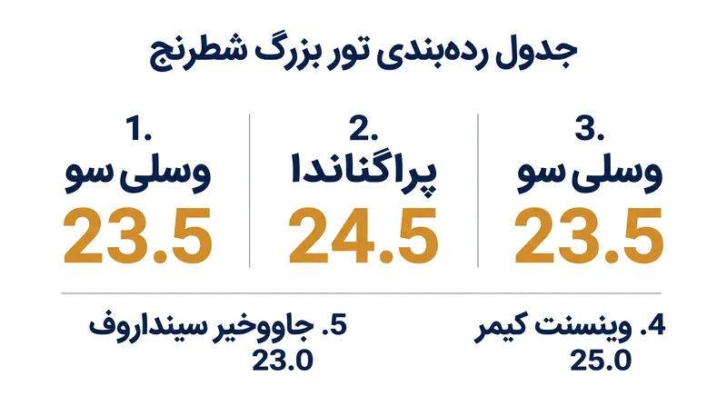 رقابت برای چهار جایگاه برتر فینال GCT با حاشیههای بسیار اندکی از هم جدا شده است.