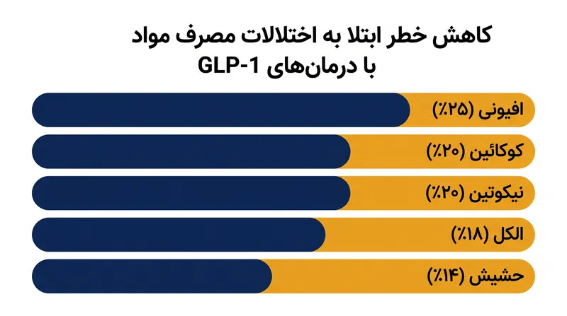 بیمارانی که GLP-1 مصرف میکردند، خطر ابتلا به اختلالات جدید مصرف مواد را در تمام دستهبندیهای اصلی به طور قابل توجهی کمتر نشان دادند.