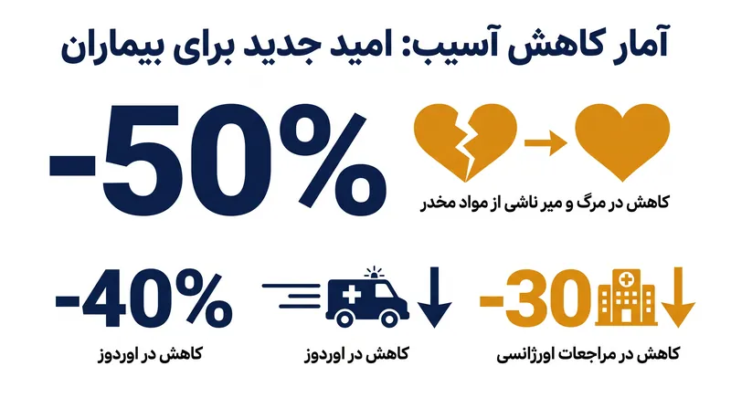 برای بیمارانی که از قبل با اعتیاد دست و پنجه نرم میکردند، GLP-1ها با کاهش چشمگیر در فوریتهای پزشکی شدید و مرگ و میر مرتبط بودند.
