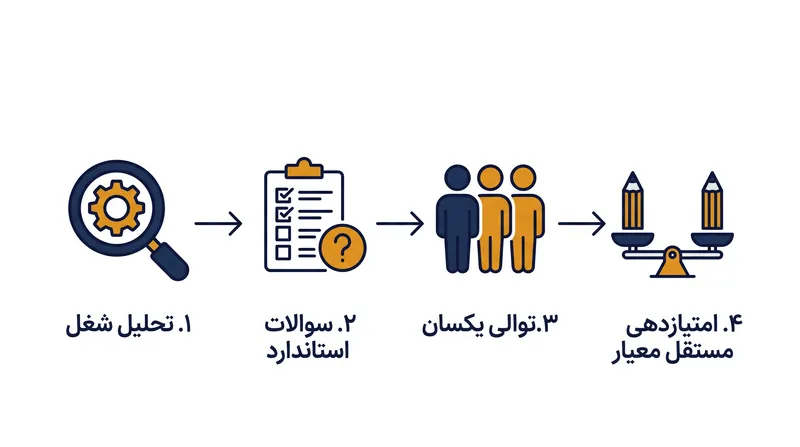 فرآیند مصاحبه ساختاریافته متکی بر طراحی دقیق اولیه برای حذف متغیرهای تصادفی در طول ارزیابی است.