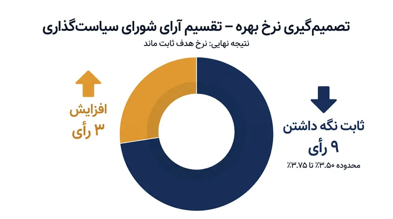 سه عضو کمیته بازار آزاد فدرال (FOMC) به نفع افزایش فوری نرخ بهره، رأی مخالف دادند.