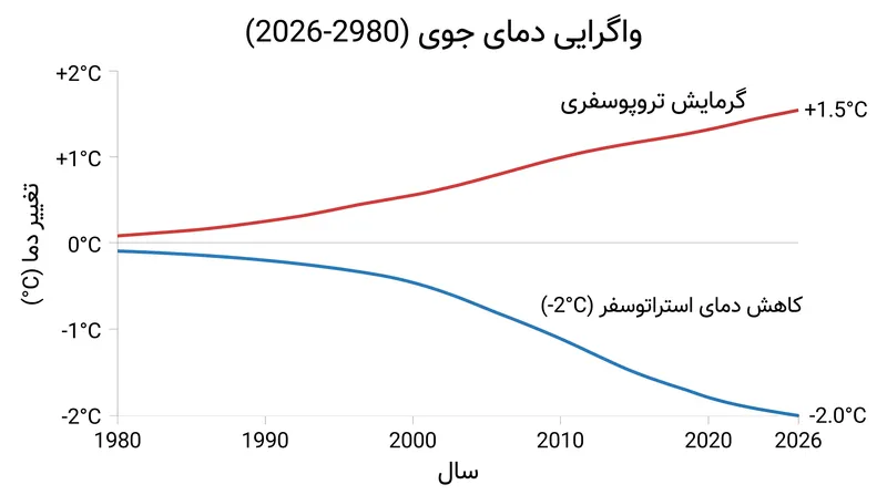 از اواسط دهه ۱۹۸۰، دمای استراتوسفر تقریباً ۲ درجه سانتیگراد کاهش یافته است، در حالی که دمای سطح افزایش یافته است.