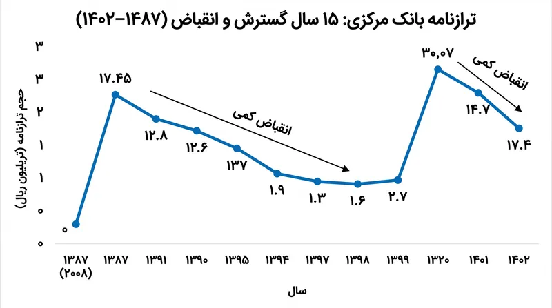 گسترش سریع ترازنامههای بانک مرکزی در طول بحرانها اکنون به آرامی در حال معکوس شدن است.