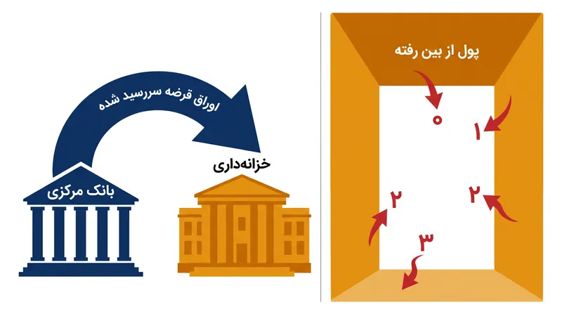 چگونه انقباض کمی عرضه پول را کاهش داده و ترازنامه بانک مرکزی را کوچک میکند.